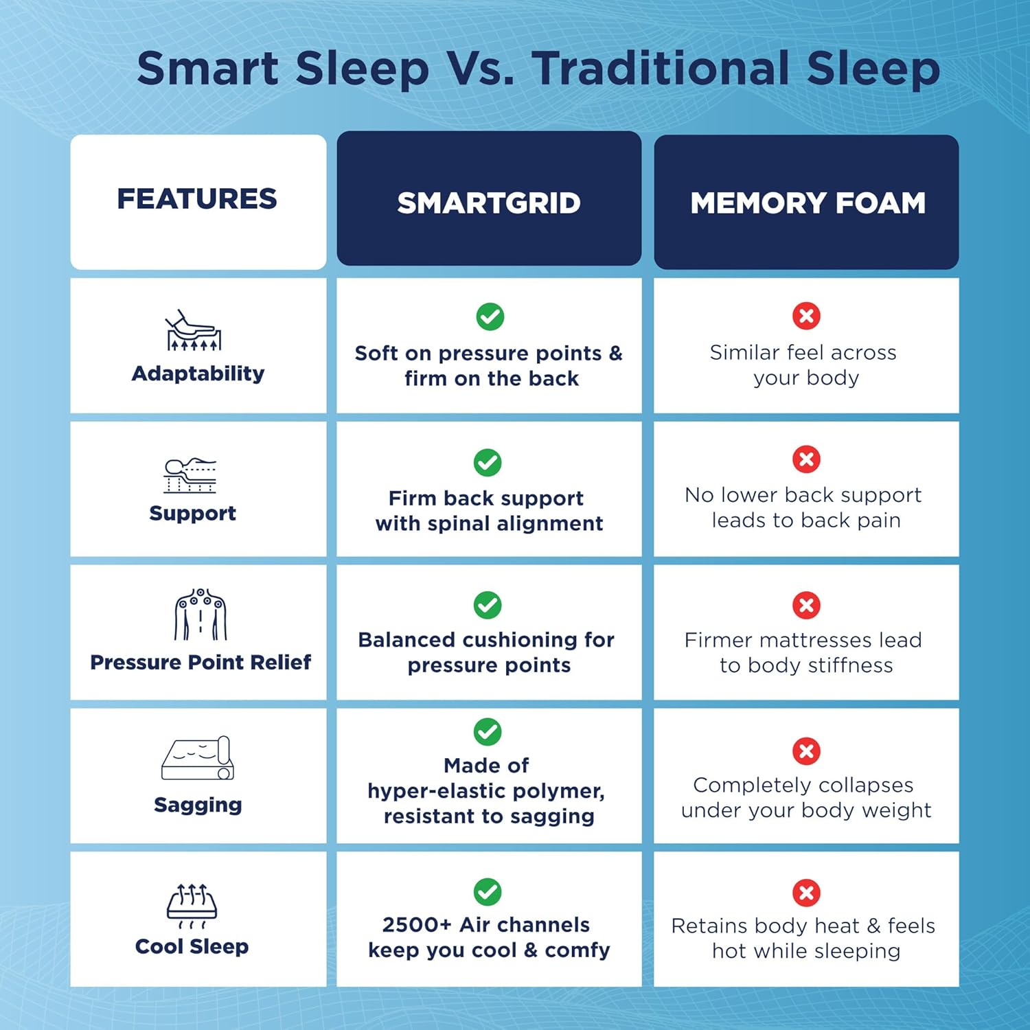 The Sleep Company SmartGRID Ortho Mattress | Japanese Patented Technology | AIHA Certified | Medium Firm Orthopedic Mattress for Back Pain Relief | 10 Years Warranty | King Size Bed 72x72x8